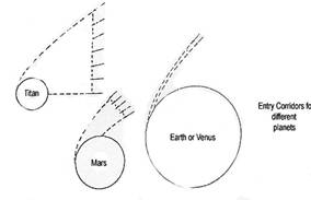 Re-entry of Space Vehicle
